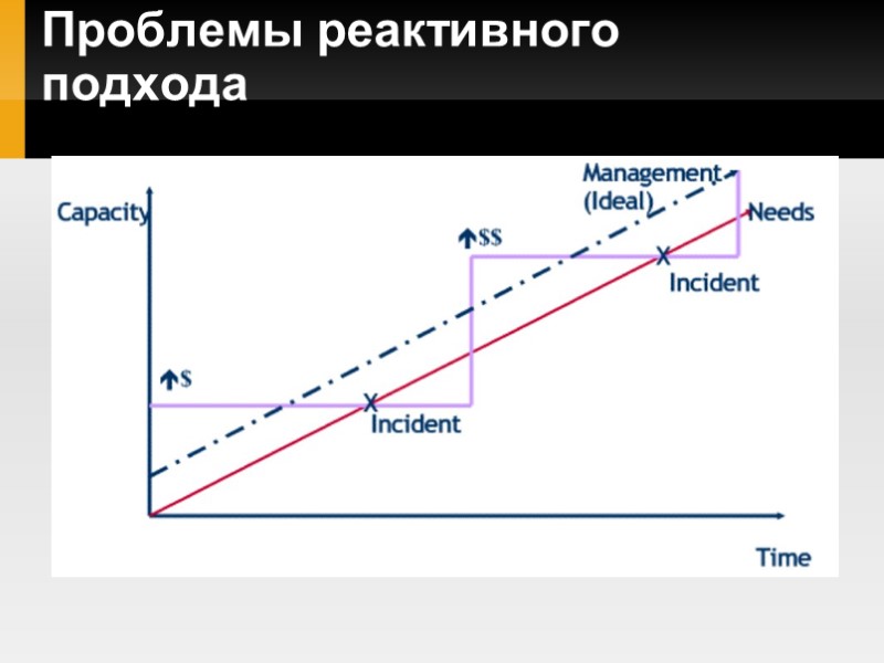 Проблемы реактивного подхода